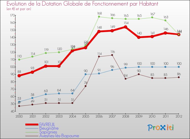 Evolution et montant de la dotation globale de fonctionnement par Habitant pour FAVREUIL et les communes proches Comparaison des dotations globales de fonctionnement par habitant pour FAVREUIL et les communes voisines