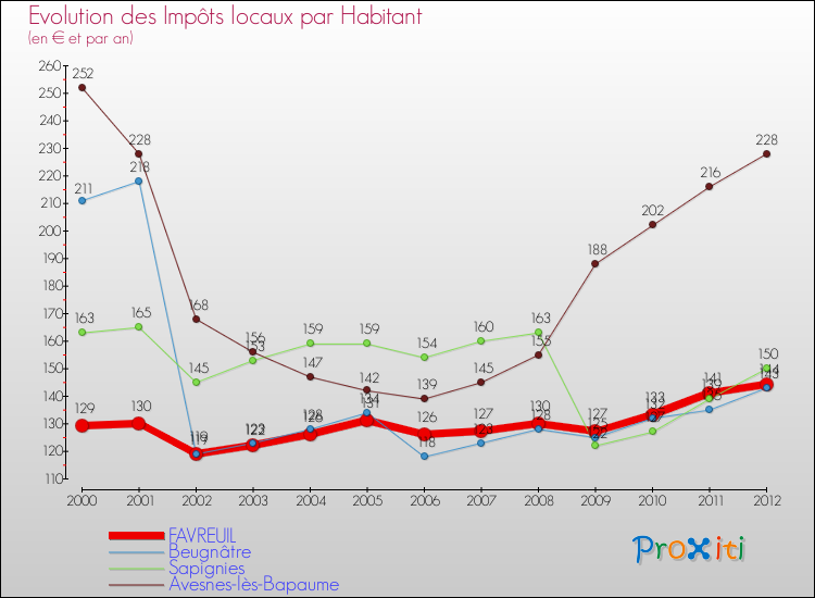 Evolution et montant des impôts locaux par Habitant pour FAVREUIL et les communes proches Comparaison des impôts locaux par habitant pour FAVREUIL et les communes voisines