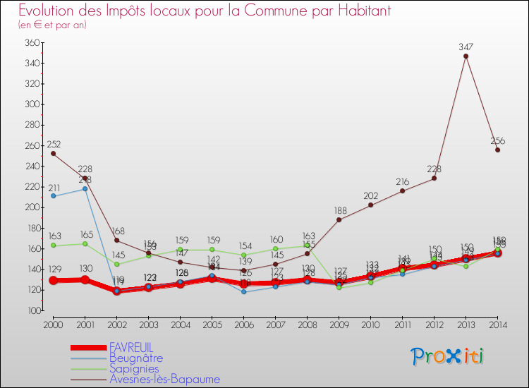 Evolution et montant des impôts locaux par Habitant pour FAVREUIL et les communes proches de 2000 à 2014 Comparaison des impôts locaux par habitant pour FAVREUIL et les communes voisines de 2000 à 2014