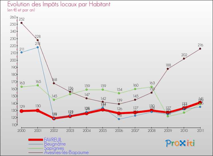 Evolution et montant des impôts locaux par Habitant pour FAVREUIL et les communes proches Comparaison des impôts locaux par habitant pour FAVREUIL et les communes voisines