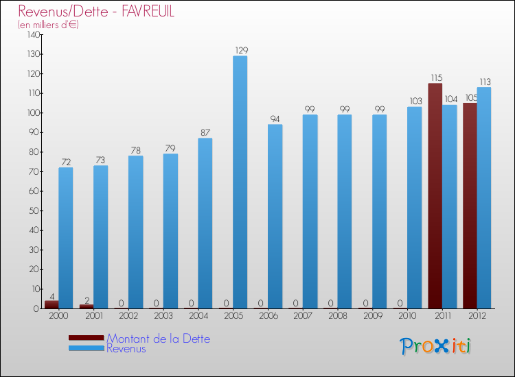 Evolution comparée de la dette et des revenus pour la commune de FAVREUIL de 2000 à 2012 Comparaison de la dette et des revenus pour FAVREUIL de 2000 à 2012