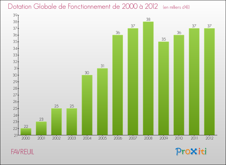 Evolution du montant de la Dotation Globale de Fonctionnement pour la commune de FAVREUIL de 2000 à 2012 Evolution du montant de la Dotation Globale de Fonctionnement pour FAVREUIL de 2000 à 2012