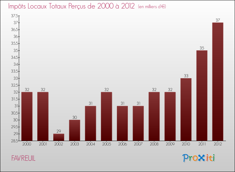 Evolution des Impôts Locaux pour la commune de FAVREUIL de 2000 à 2012 Evolution des Impôts Locaux pour FAVREUIL de 2000 à 2012