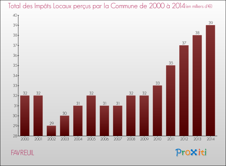 Evolution des Impôts Locaux pour la commune de FAVREUIL de 2000 à 2014 Evolution des Impôts Locaux pour FAVREUIL de 2000 à 2014