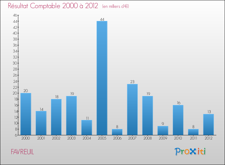 Evolution du résultat comptable pour la commune de FAVREUIL de 2000 à 2012 Evolution du résultat comptable pour FAVREUIL de 2000 à 2012