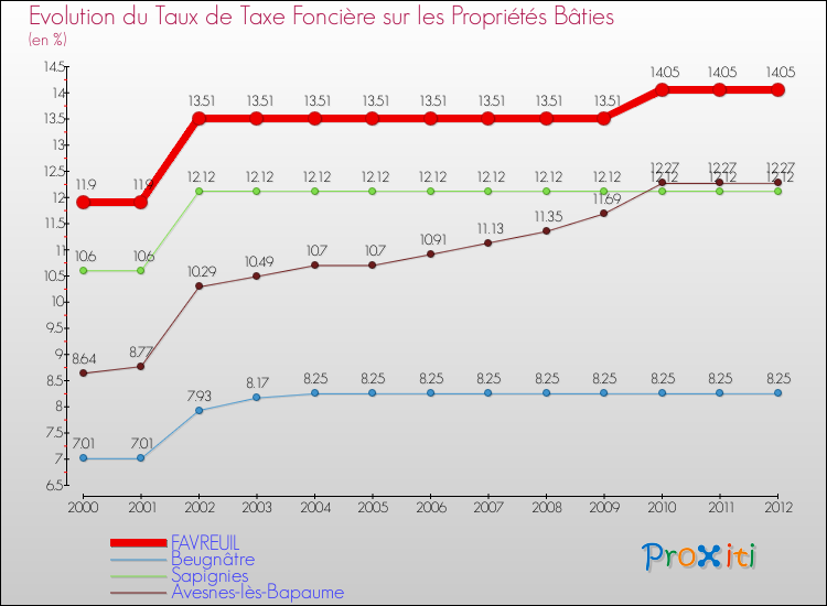 Evolution du taux de la taxe foncière sur le bati pour FAVREUIL et les communes proches de 2000 à 2012 Comparaison des taux de taxe foncière sur le bati pour FAVREUIL et les communes voisines de 2000 à 2012