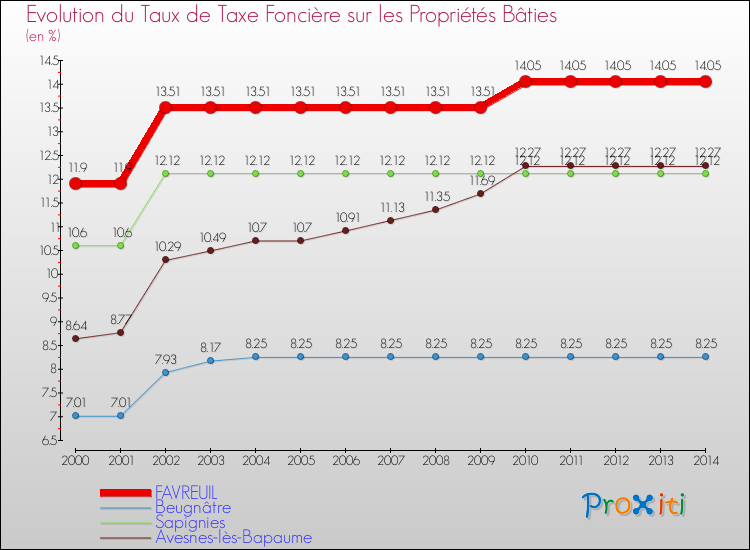 Evolution du taux de la taxe foncière sur le bati pour FAVREUIL et les communes proches de 2000 à 2014 Comparaison des taux de taxe foncière sur le bati pour FAVREUIL et les communes voisines de 2000 à 2014