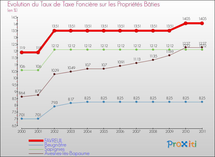 Evolution du taux de la taxe foncière sur le bati pour FAVREUIL et les communes proches Comparaison des taux de taxe foncière sur le bati pour FAVREUIL et les communes voisines