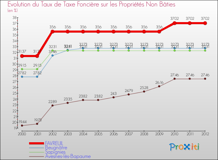 Evolution du taux de la taxe foncière sur les immeubles et terrains non batis pour FAVREUIL et les communes proches de 2000 à 2012 Comparaison des taux de la taxe foncière sur les immeubles et terrains non batis pour FAVREUIL et les communes voisines de 2000 à 2012