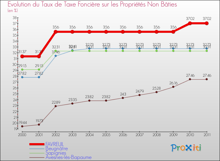 Evolution du taux de la taxe foncière sur les immeubles et terrains non batis pour FAVREUIL et les communes proches Comparaison des taux de la taxe foncière sur les immeubles et terrains non batis pour FAVREUIL et les communes voisines