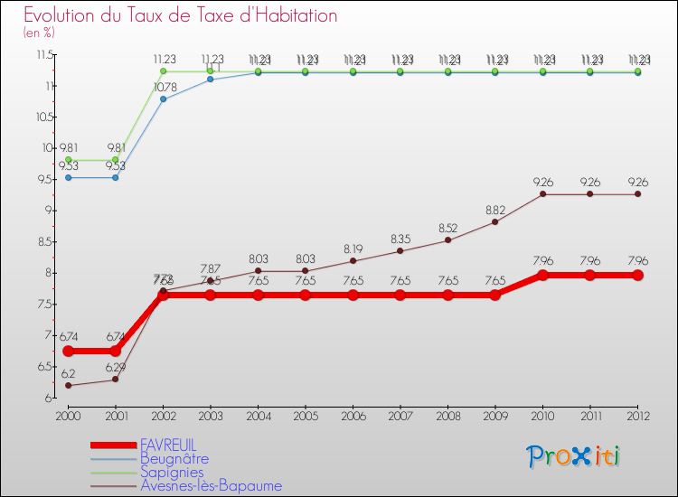 Evolution du taux de la taxe d'habitation pour FAVREUIL et les communes proches Comparaison des taux de la taxe d'habitation pour FAVREUIL et les communes voisines