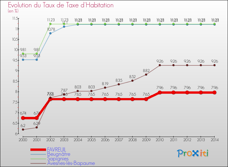 Evolution du taux de la taxe d'habitation pour FAVREUIL et les communes proches de 2000 à 2014 Comparaison des taux de la taxe d'habitation pour FAVREUIL et les communes voisines de 2000 à 2014