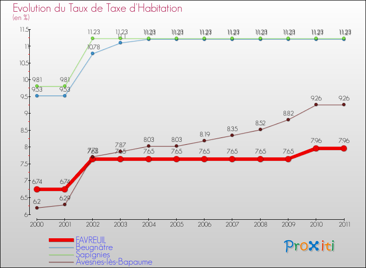 Evolution du taux de la taxe d'habitation pour FAVREUIL et les communes proches Comparaison des taux de la taxe d'habitation pour FAVREUIL et les communes voisines