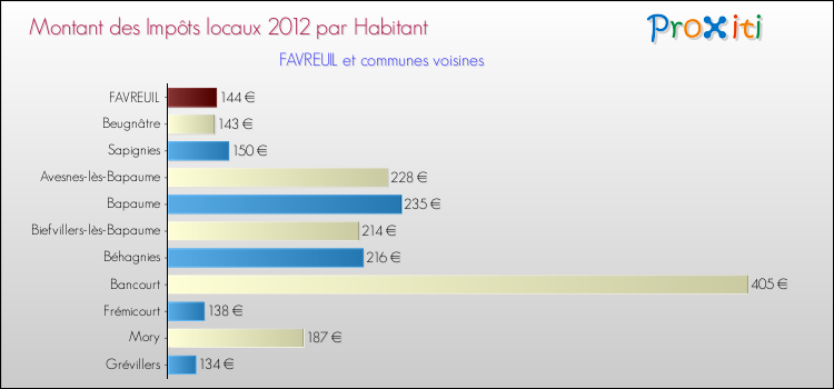 Montant des impôts locaux par Habitant pour FAVREUIL et les communes proches Comparaison des impôts locaux par habitant pour FAVREUIL et les communes voisines