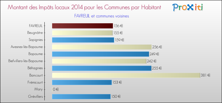 Montant des impôts locaux par Habitant pour FAVREUIL et les communes proches en 2014 Comparaison des impôts locaux par habitant pour FAVREUIL et les communes voisines en 2014