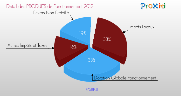 Décomposition du Budget de Fonctionnement 2012 de la commune de FAVREUIL Budget de Fonctionnement 2012 pour la commune de FAVREUIL