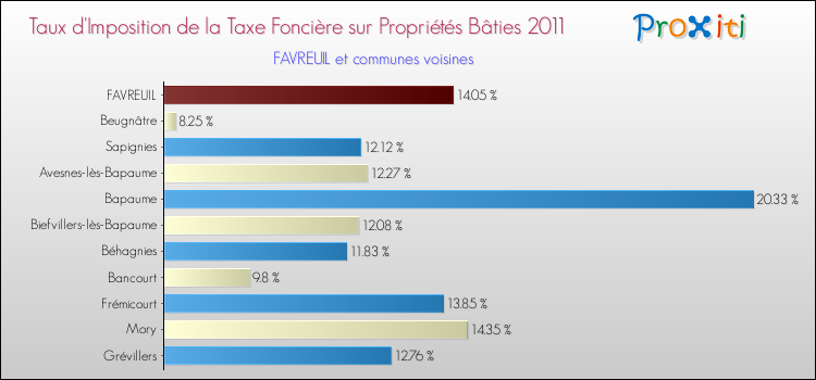 Taux d'imposition de la taxe foncière sur le bati 2011 pour FAVREUIL et les communes proches Comparaison des taux d'imposition de la taxe foncière sur le bati 2011 pour FAVREUIL et les communes voisines