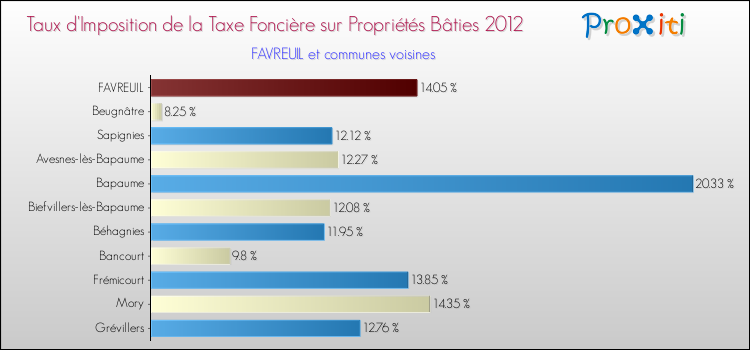 Taux d'imposition de la taxe foncière sur le bati 2012 pour FAVREUIL et les communes proches Comparaison des taux d'imposition de la taxe foncière sur le bati 2012 pour FAVREUIL et les communes voisines