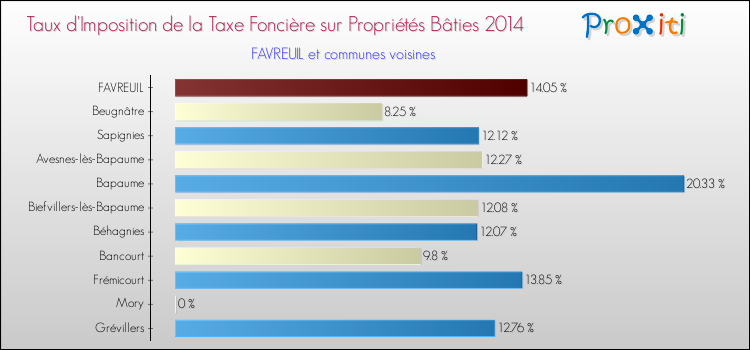 Taux d'imposition de la taxe foncière sur le bati 2014 pour FAVREUIL et les communes proches Comparaison des taux d'imposition de la taxe foncière sur le bati 2014 pour FAVREUIL et les communes voisines