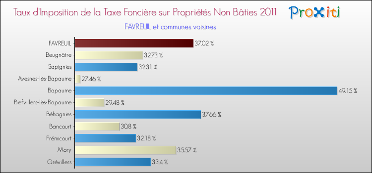 Taux d'imposition de la taxe foncière sur les immeubles et terrains non batis 2011 pour FAVREUIL et les communes proches Comparaison des taux d'imposition de la taxe foncière sur les immeubles et terrains non batis 2011 pour FAVREUIL et les communes voisines