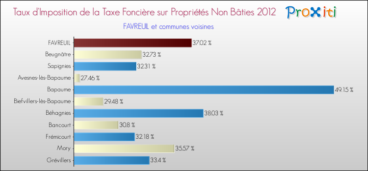 Taux d'imposition de la taxe foncière sur les immeubles et terrains non batis 2012 pour FAVREUIL et les communes proches Comparaison des taux d'imposition de la taxe foncière sur les immeubles et terrains non batis 2012 pour FAVREUIL et les communes voisines