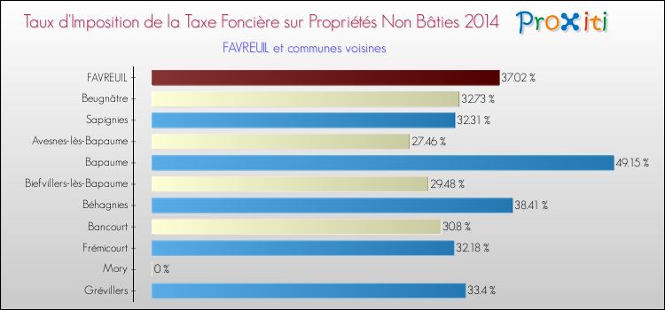 Taux d'imposition de la taxe foncière sur les immeubles et terrains non batis 2014 pour FAVREUIL et les communes proches Comparaison des taux d'imposition de la taxe foncière sur les immeubles et terrains non batis 2014 pour FAVREUIL et les communes voisines