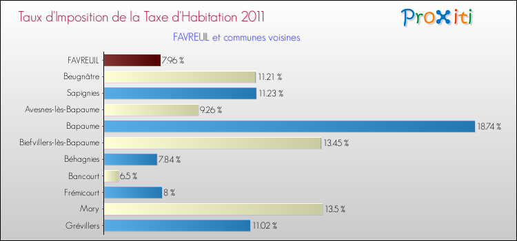 Taux d'imposition de la taxe d'habitation 2011 pour FAVREUIL et les communes proches Comparaison des taux d'imposition de la taxe d'habitation 2011 pour FAVREUIL et les communes voisines