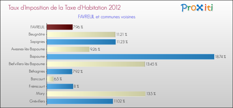 Taux d'imposition de la taxe d'habitation 2012 pour FAVREUIL et les communes proches Comparaison des taux d'imposition de la taxe d'habitation 2012 pour FAVREUIL et les communes voisines