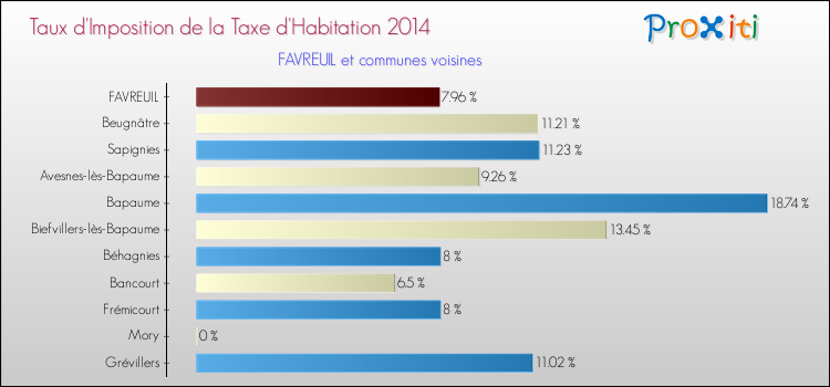 Taux d'imposition de la taxe d'habitation 2014 pour FAVREUIL et les communes proches Comparaison des taux d'imposition de la taxe d'habitation 2014 pour FAVREUIL et les communes voisines