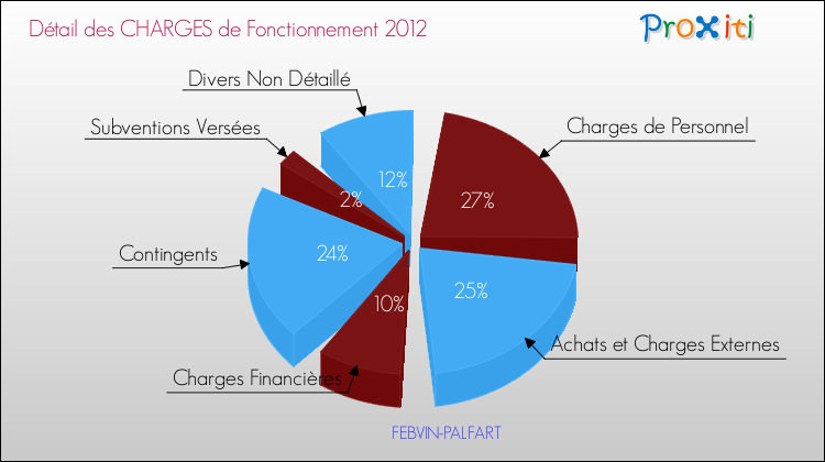 Décomposition des Charges de Fonctionnement 2012 de la commune de FEBVIN-PALFART Charges de Fonctionnement 2012 pour la commune de FEBVIN-PALFART