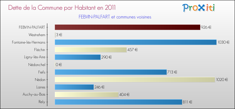 Dette par habitant de la commune en 2011 pour FEBVIN-PALFART et les communes proches Comparaison de la dette par habitant de la commune en 2011 pour FEBVIN-PALFART et les communes voisines