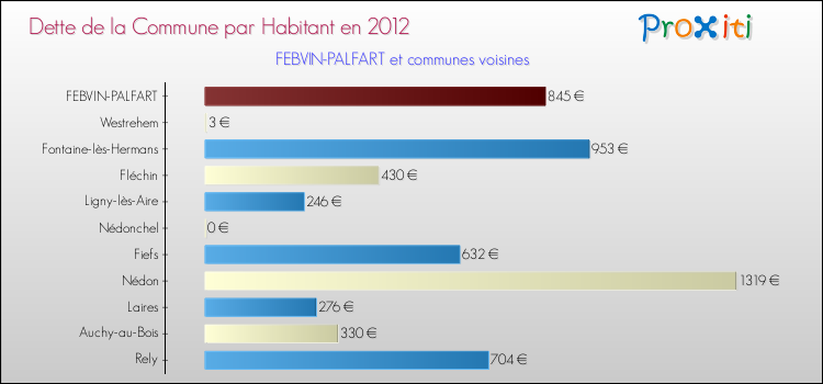Dette par habitant de la commune en 2012 pour FEBVIN-PALFART et les communes proches Comparaison de la dette par habitant de la commune en 2012 pour FEBVIN-PALFART et les communes voisines