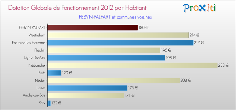 Montant des dotations globales de fonctionnement DGF par Habitant pour FEBVIN-PALFART et les communes proches Comparaison des des dotations globales de fonctionnement DGF par habitant pour FEBVIN-PALFART et les communes voisines