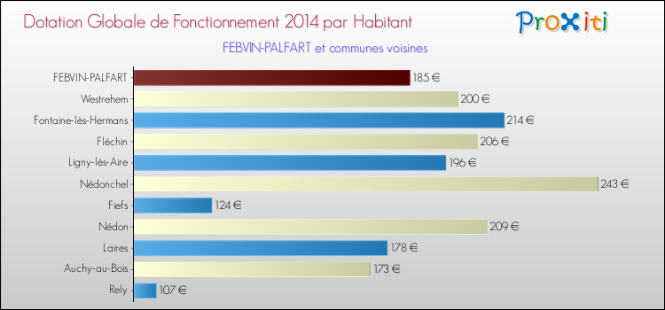 Montant des dotations globales de fonctionnement DGF par Habitant pour FEBVIN-PALFART et les communes proches en 2014. Comparaison des des dotations globales de fonctionnement DGF par habitant pour FEBVIN-PALFART et les communes voisines en 2014.