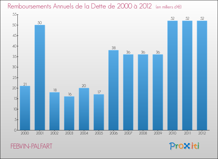 Evolution de l'annuité de la dette pour la commune de FEBVIN-PALFART de 2000 à 2012 Annuités de la dette pour FEBVIN-PALFART de 2000 à 2012