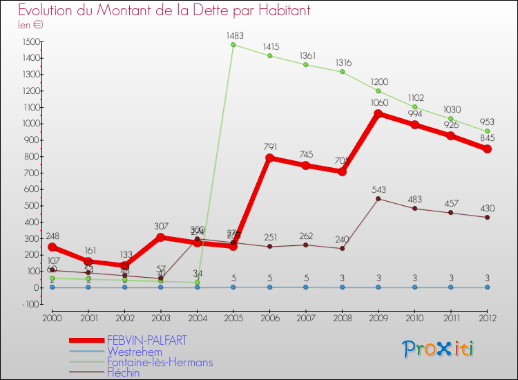 Evolution de la dette par habitant pour la commune de FEBVIN-PALFART et les communes proches de 2000 à 2012 Comparaison de la dette par habitant pour FEBVIN-PALFART et les communes voisines de 2000 à 2012