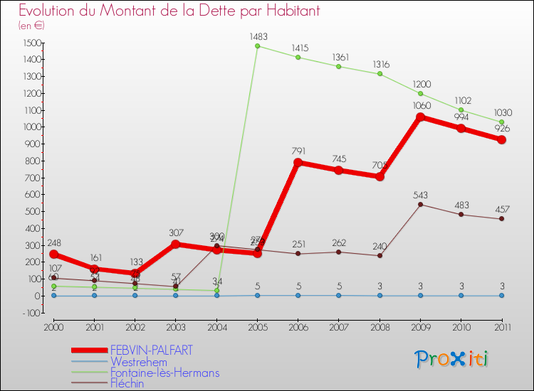 Evolution de la dette par habitant pour la commune de FEBVIN-PALFART et les communes proches Comparaison de la dette par habitant pour FEBVIN-PALFART et les communes voisines