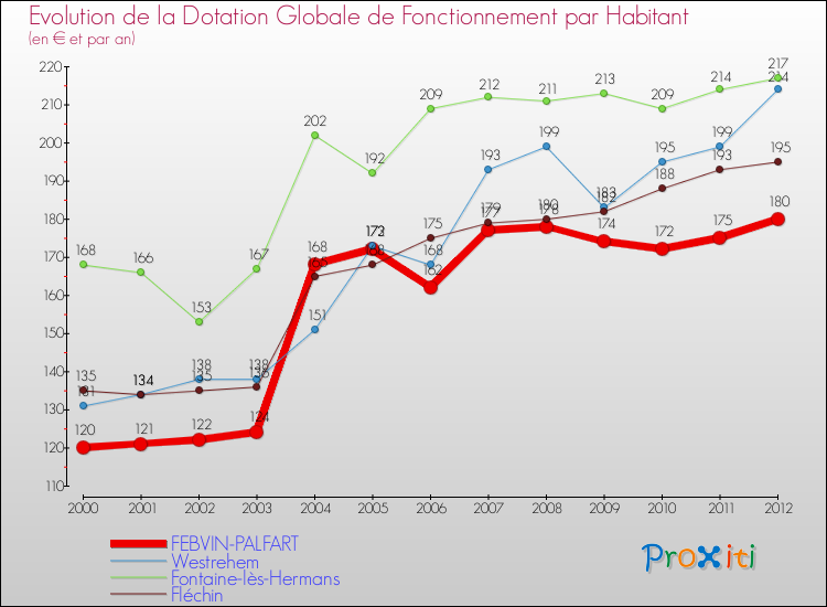 Evolution et montant de la dotation globale de fonctionnement par Habitant pour FEBVIN-PALFART et les communes proches Comparaison des dotations globales de fonctionnement par habitant pour FEBVIN-PALFART et les communes voisines