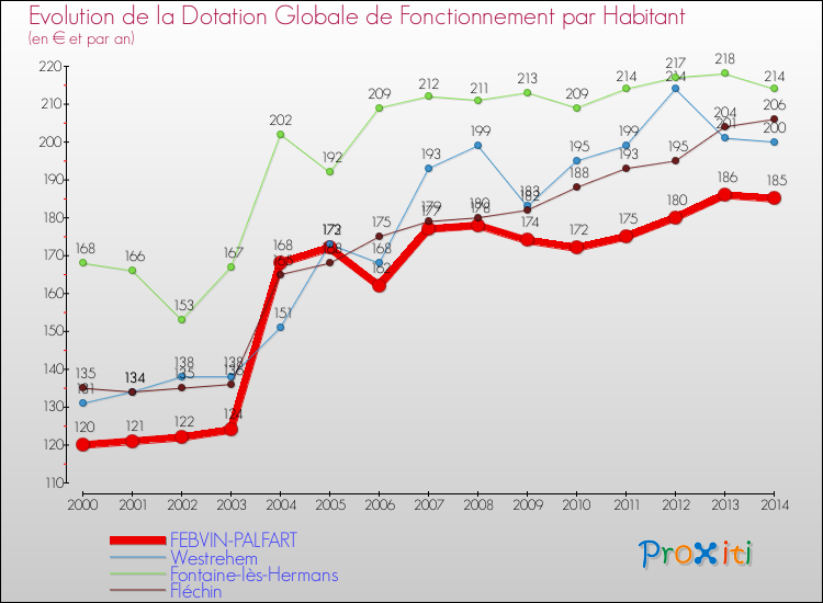 Evolution et montant de la dotation globale de fonctionnement par Habitant pour FEBVIN-PALFART et les communes proches de 2000 à 2014. Comparaison des dotations globales de fonctionnement par habitant pour FEBVIN-PALFART et les communes voisines de 2000 à 2014.