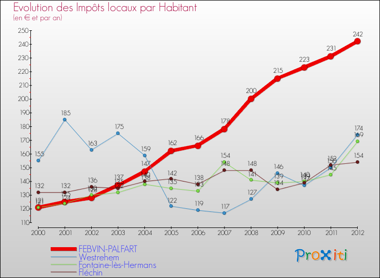 Evolution et montant des impôts locaux par Habitant pour FEBVIN-PALFART et les communes proches Comparaison des impôts locaux par habitant pour FEBVIN-PALFART et les communes voisines