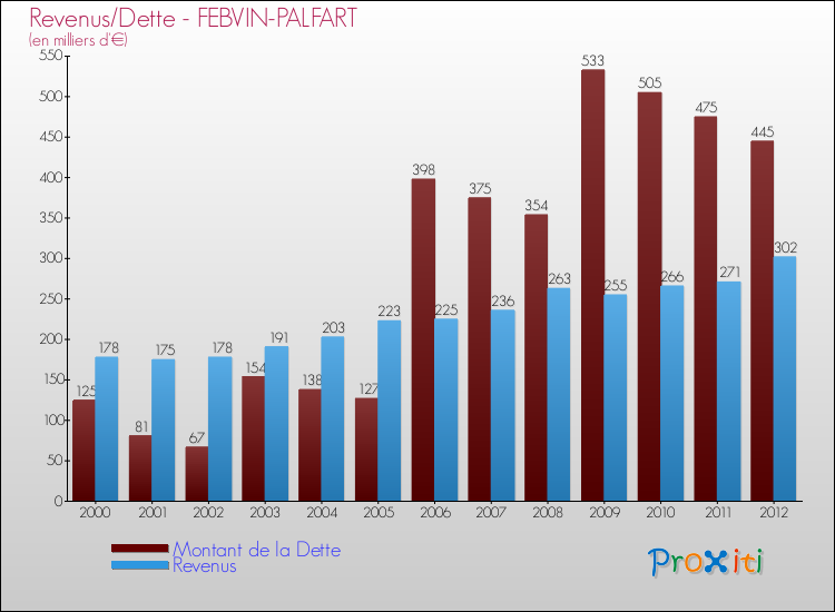 Evolution comparée de la dette et des revenus pour la commune de FEBVIN-PALFART de 2000 à 2012 Comparaison de la dette et des revenus pour FEBVIN-PALFART de 2000 à 2012
