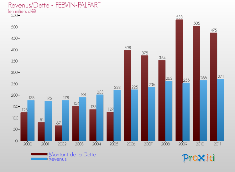 Evolution comparée de la dette et des revenus pour la commune de FEBVIN-PALFART de 2000 à 2011 Comparaison de la dette et des revenus pour FEBVIN-PALFART de 2000 à 2011