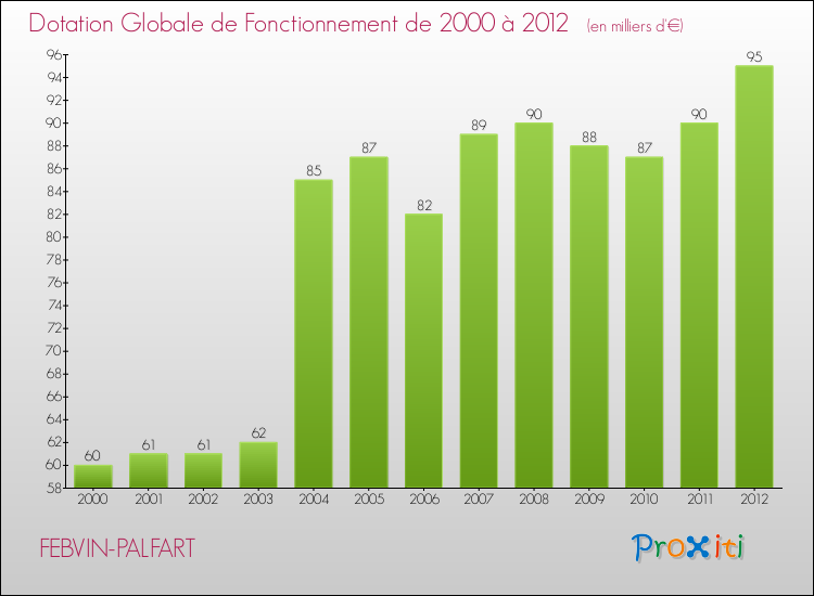 Evolution du montant de la Dotation Globale de Fonctionnement pour la commune de FEBVIN-PALFART de 2000 à 2012 Evolution du montant de la Dotation Globale de Fonctionnement pour FEBVIN-PALFART de 2000 à 2012