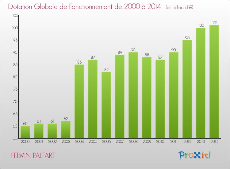 Evolution du montant de la Dotation Globale de Fonctionnement pour la commune de FEBVIN-PALFART de 2000 à 2014 Evolution du montant de la Dotation Globale de Fonctionnement pour FEBVIN-PALFART de 2000 à 2014