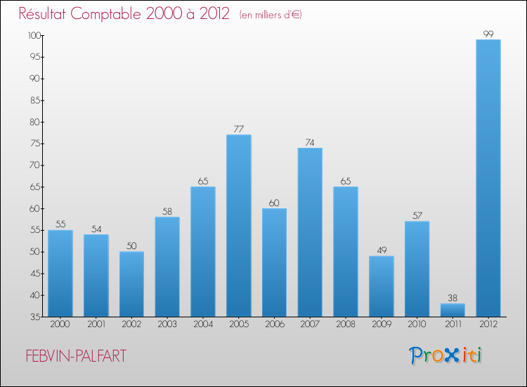 Evolution du résultat comptable pour la commune de FEBVIN-PALFART de 2000 à 2012 Evolution du résultat comptable pour FEBVIN-PALFART de 2000 à 2012