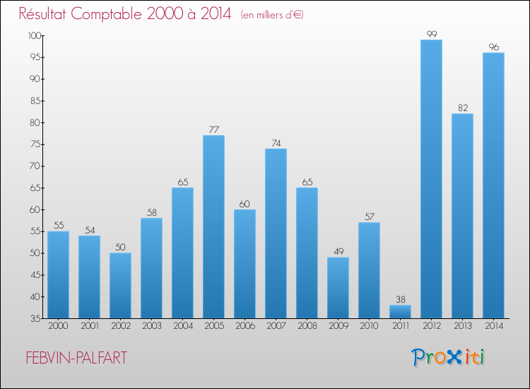 Evolution du résultat comptable pour la commune de FEBVIN-PALFART de 2000 à 2014 Evolution du résultat comptable pour FEBVIN-PALFART de 2000 à 2014
