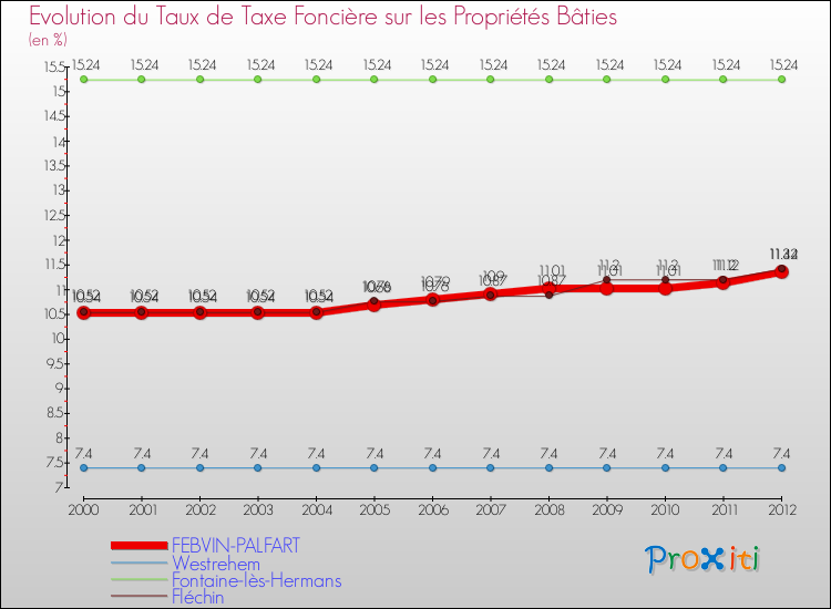 Evolution du taux de la taxe foncière sur le bati pour FEBVIN-PALFART et les communes proches de 2000 à 2012 Comparaison des taux de taxe foncière sur le bati pour FEBVIN-PALFART et les communes voisines de 2000 à 2012