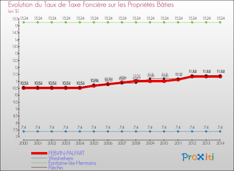 Evolution du taux de la taxe foncière sur le bati pour FEBVIN-PALFART et les communes proches de 2000 à 2014 Comparaison des taux de taxe foncière sur le bati pour FEBVIN-PALFART et les communes voisines de 2000 à 2014