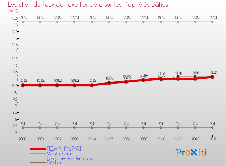 Evolution du taux de la taxe foncière sur le bati pour FEBVIN-PALFART et les communes proches Comparaison des taux de taxe foncière sur le bati pour FEBVIN-PALFART et les communes voisines