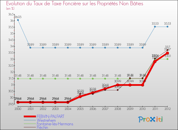 Evolution du taux de la taxe foncière sur les immeubles et terrains non batis pour FEBVIN-PALFART et les communes proches de 2000 à 2012 Comparaison des taux de la taxe foncière sur les immeubles et terrains non batis pour FEBVIN-PALFART et les communes voisines de 2000 à 2012